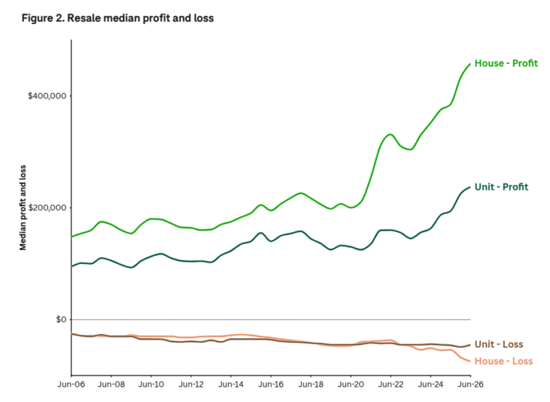 Resale Median Profit And Loss