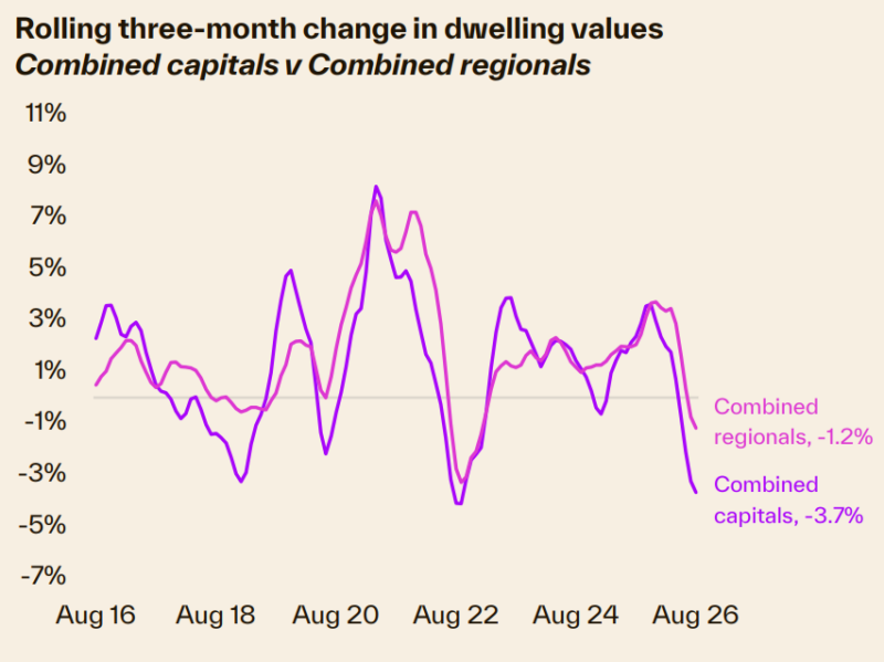 Rolling 3 Month Change In Dwelling Values Combined Capitals V Combined Regionals