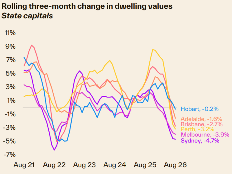 Rolling 3 Month Change In Dwelling Values State Capitals