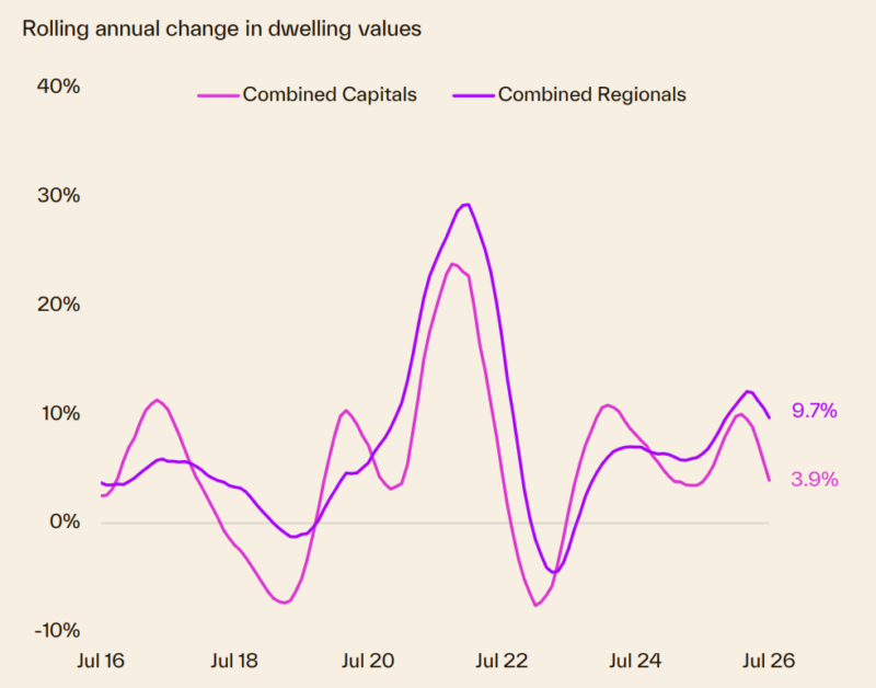 Rolling Annual Change In Dwelling Values