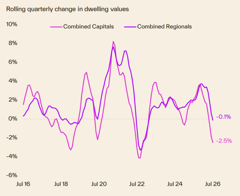 Rolling Quarterly Change In Dwelling Values