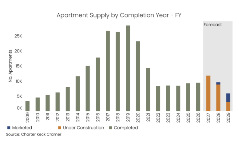 Sydney Apartment Supply By Completion Year