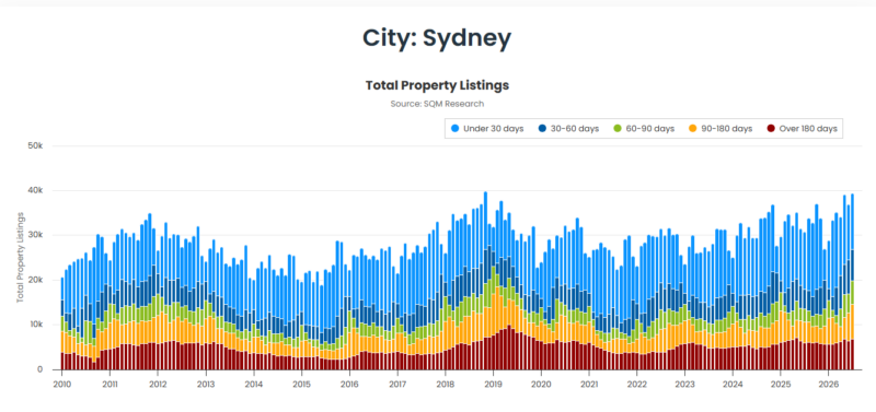Sydney Total Property Listings 04 August