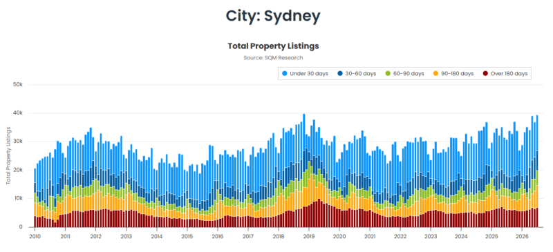 Sydney Total Property Listings 11 August
