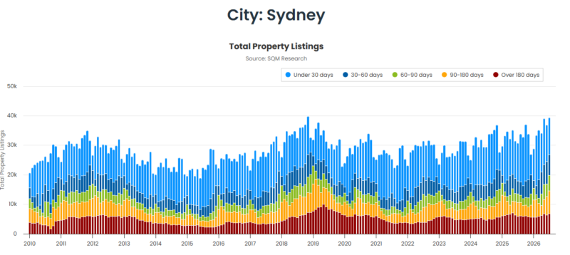 Sydney Total Property Listings 25 August