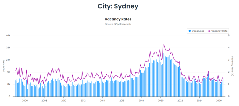 Sydney Vacancy Rate 04 August