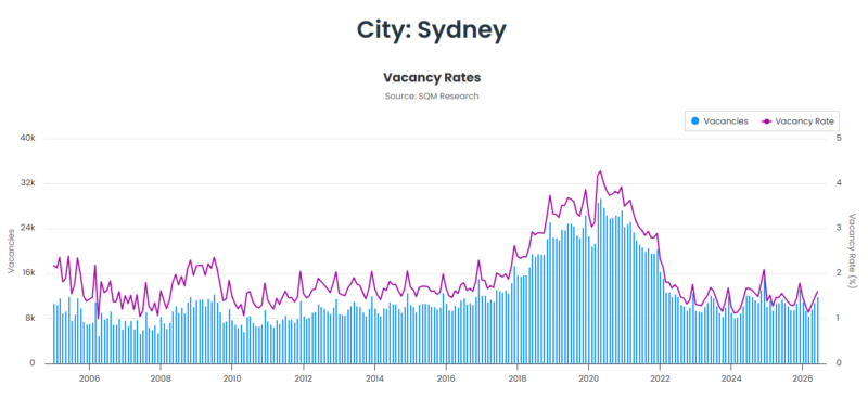 Sydney Vacancy Rate 11 August