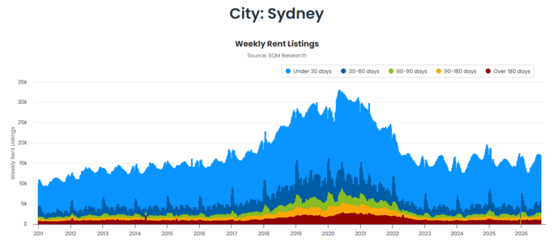 Sydney Weekly Rent Listings 11 August
