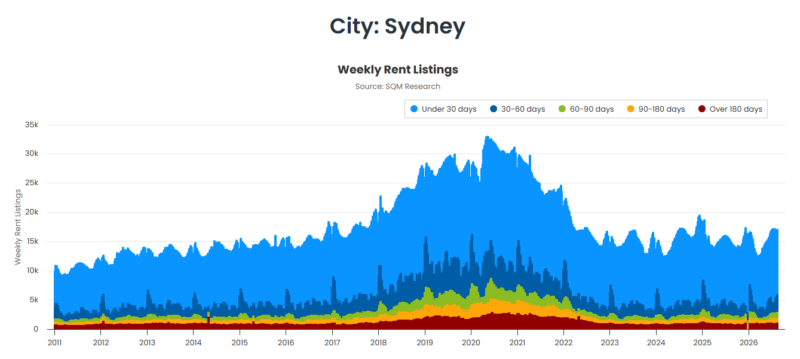 Sydney Weekly Rent Listings 25 August