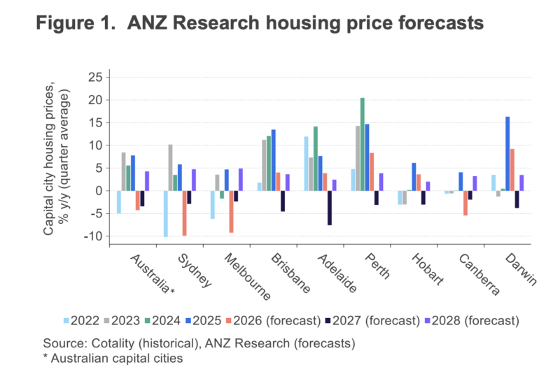 ANZ forecast, August 2026.