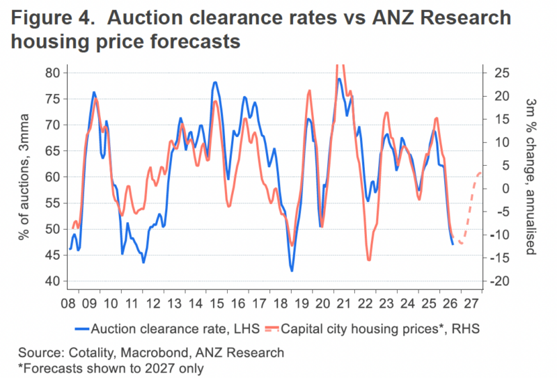 Auction clearance rates vs forecast