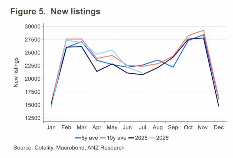 New property listings. 