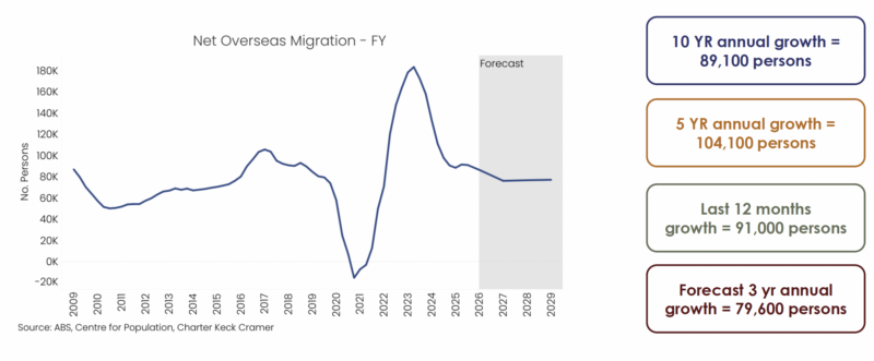 Sydney, Net Migration