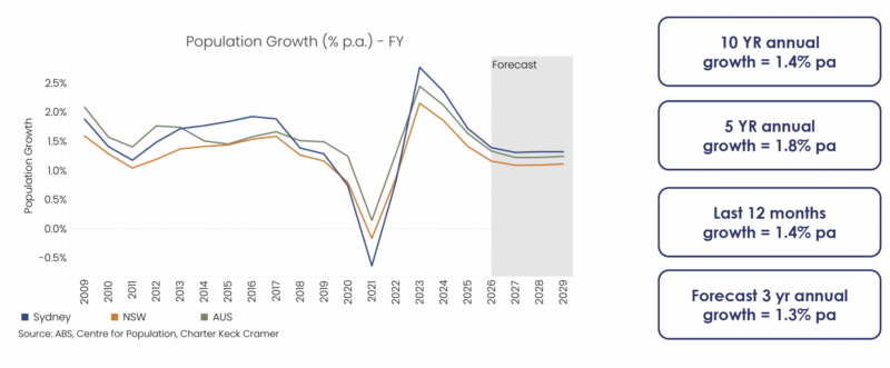 Sydney Population Growth.