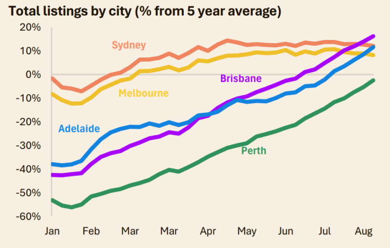 Total Listings By City