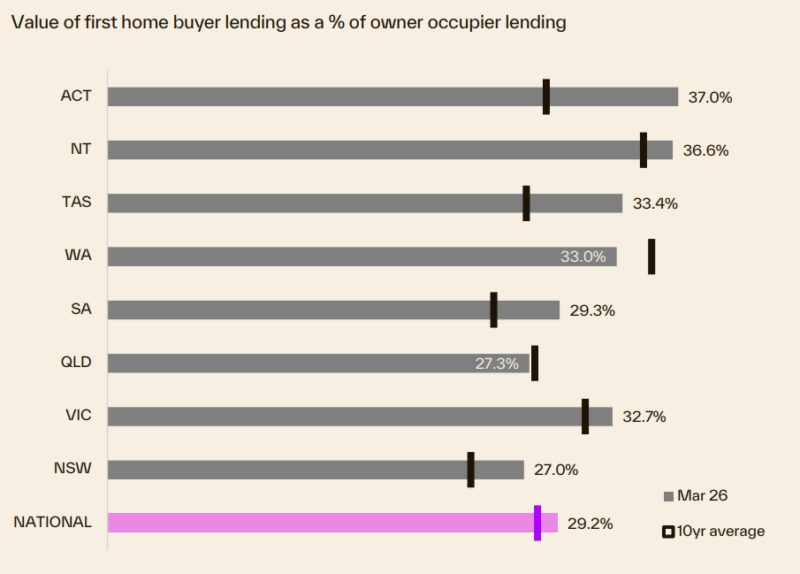 Value Of Fhb Lending