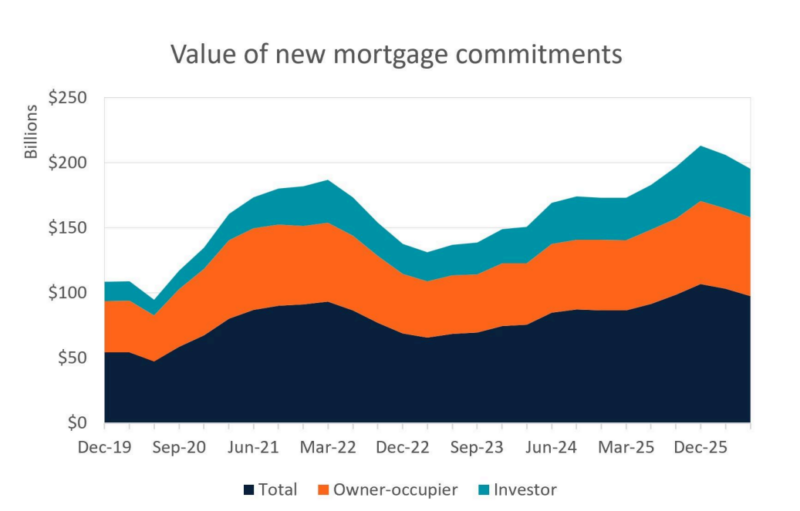 Value Of New Mortgage Commitments