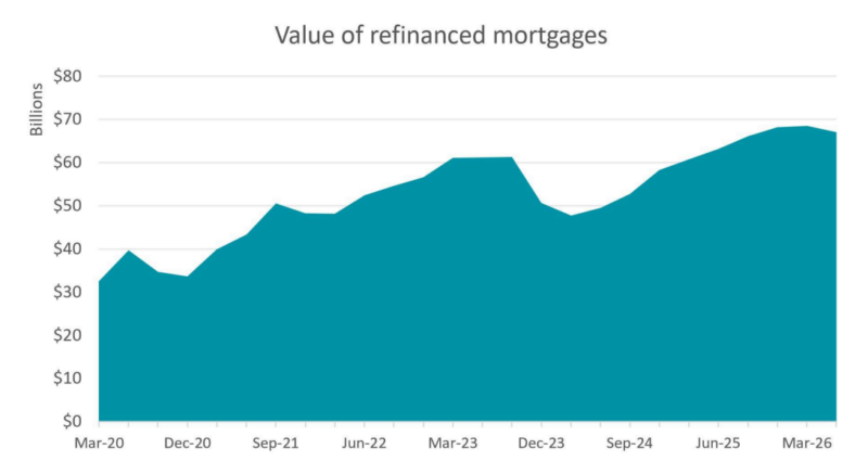 Value Of Refinanced Mortgages