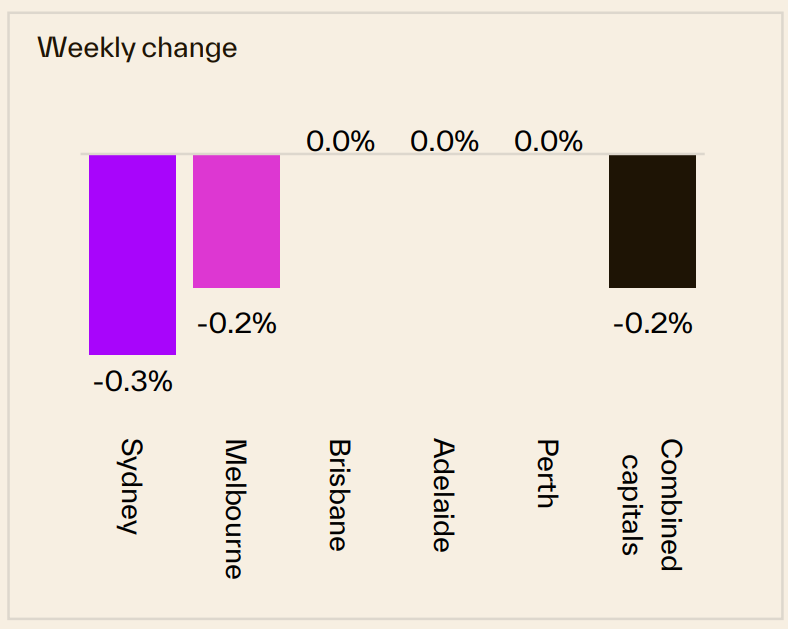 Weekly Change 10 August
