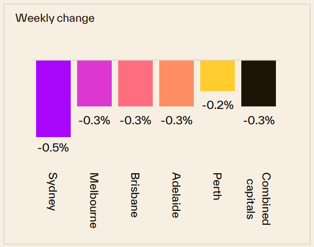 Weekly Change 17 August