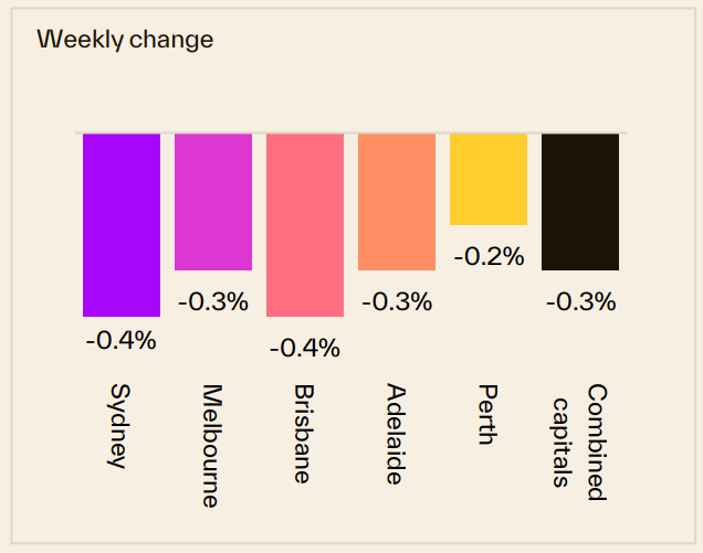 Weekly Change 24 August