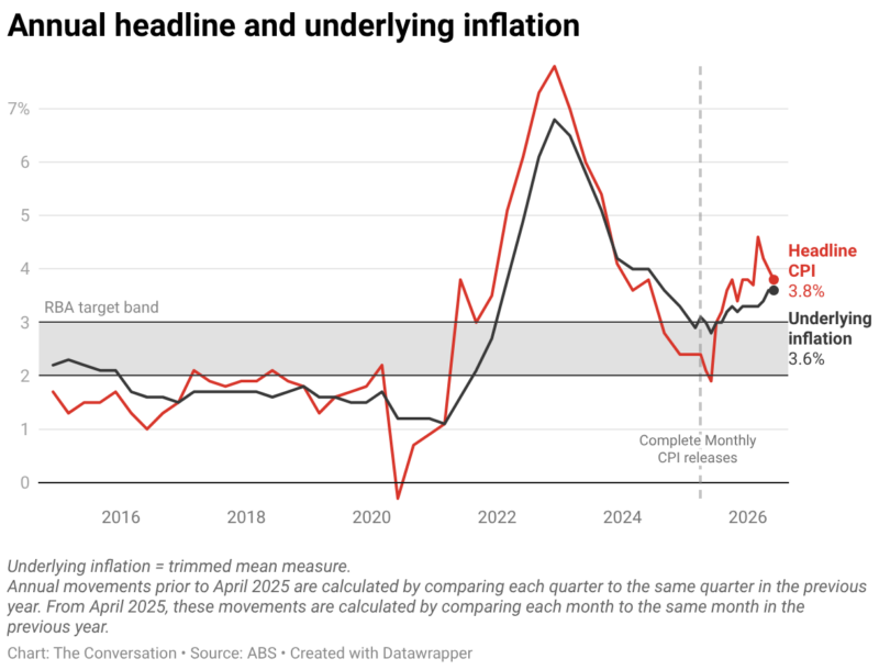 Annual Headline And Underlying Inflation