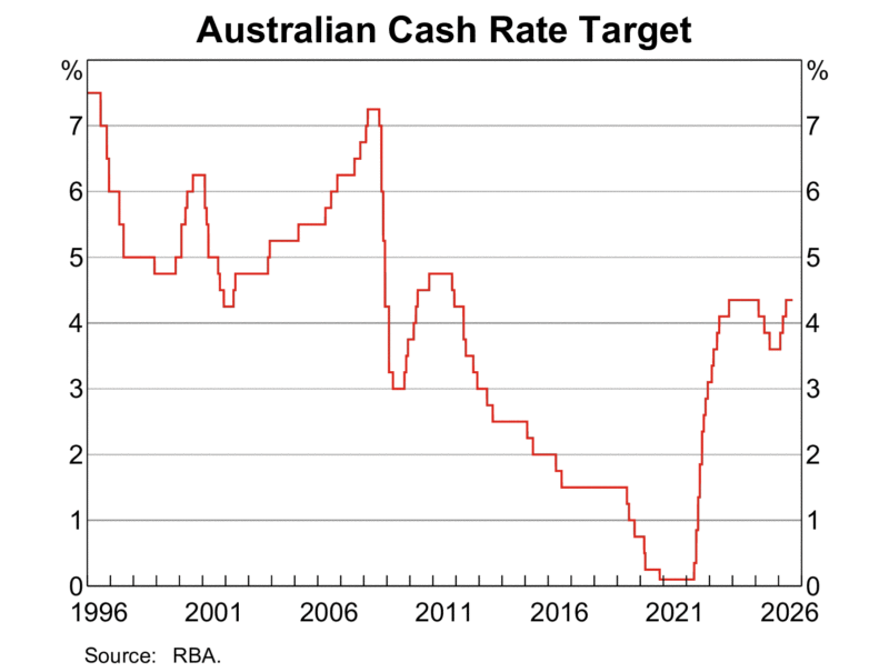 Australian Cash Rate