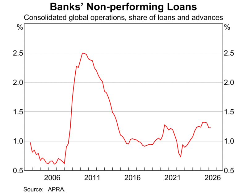 Banks Non Performing Assets Global