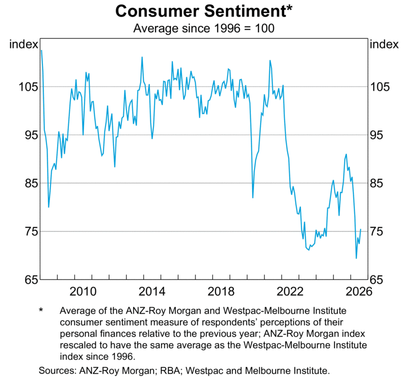 Consumer Sentiment