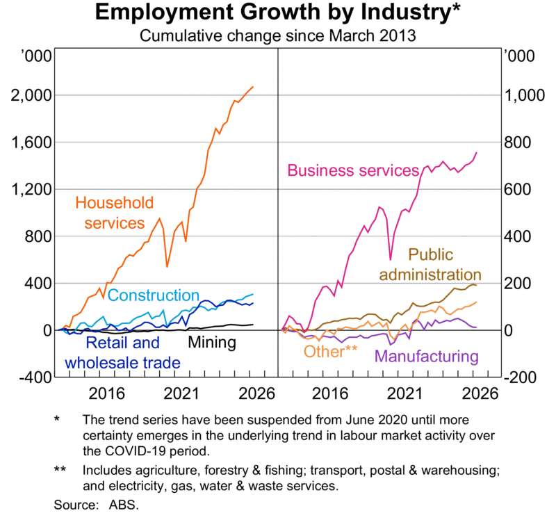 Employment Growth By Industry
