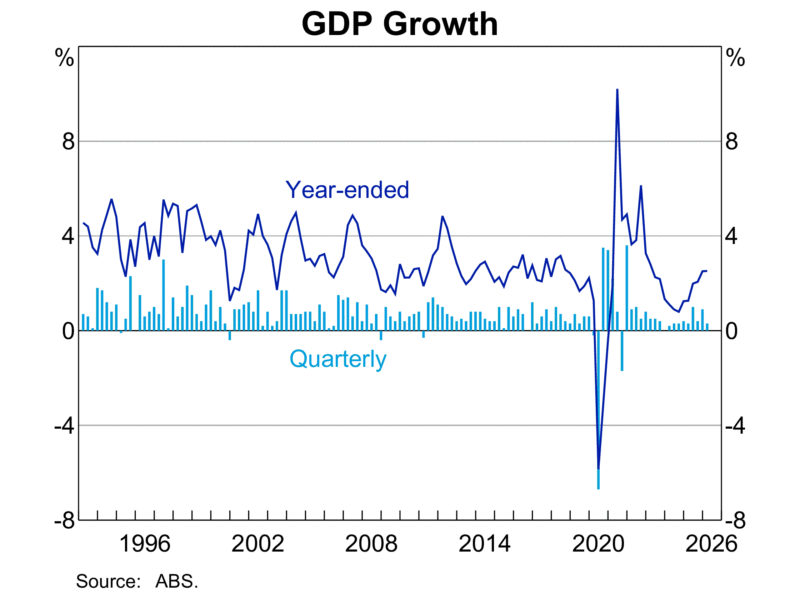 Gdp Growth