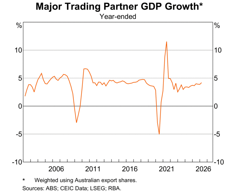 Gdp Growth World