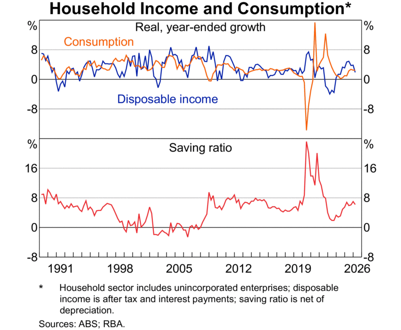 Household Income And Consumption