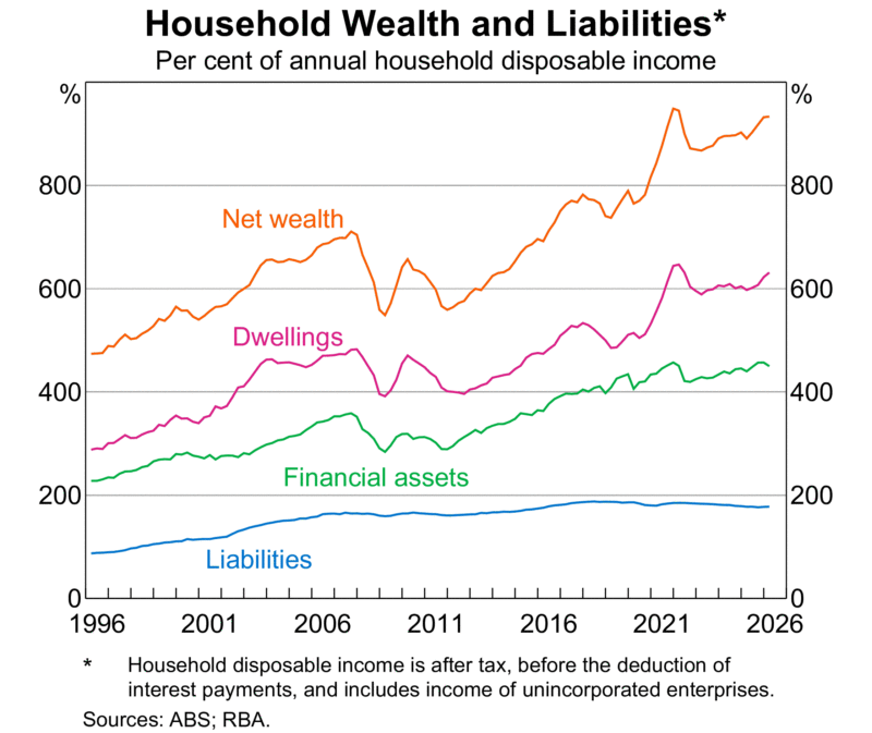 Household Wealth And Liabilities