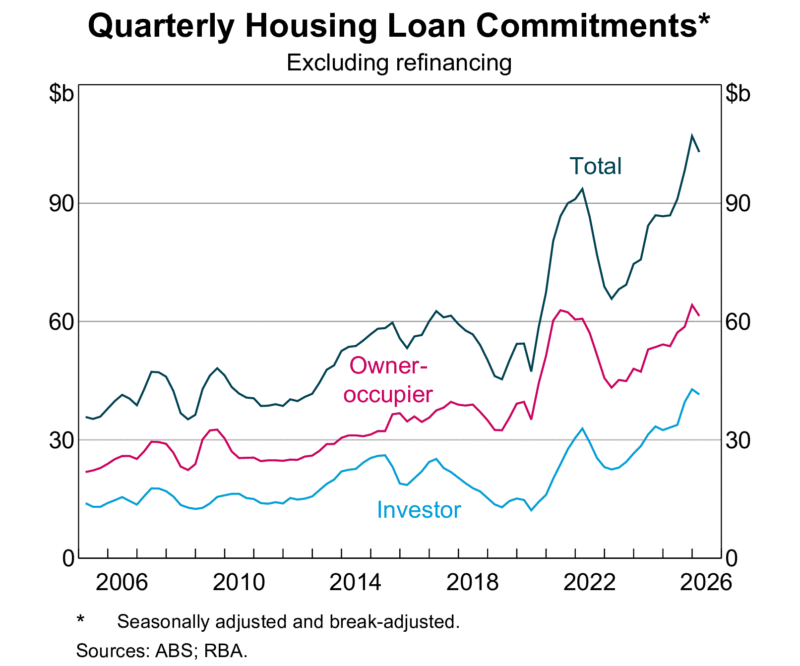Housing Loan Commitments