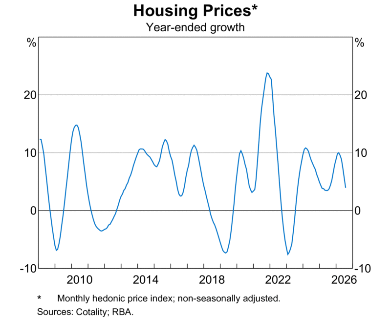 Housing Prices