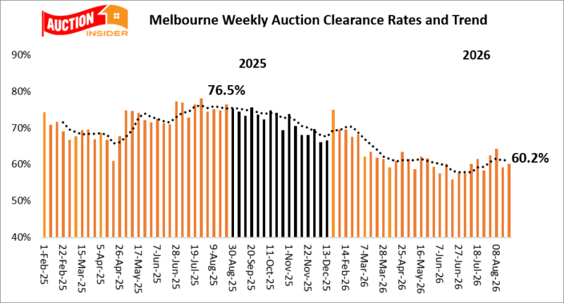 Melbourne Weekly Auctions Clearance Rates and Trend