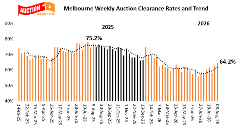 Melbourne Weekly Auction Clearance Rate and Trend