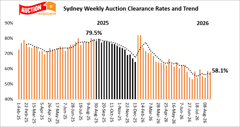 Sydney Weekly Auctions Clearance Rates and Trend