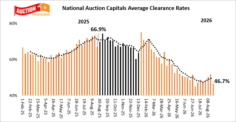 National Auction Capitals Clearance Rate and Trend