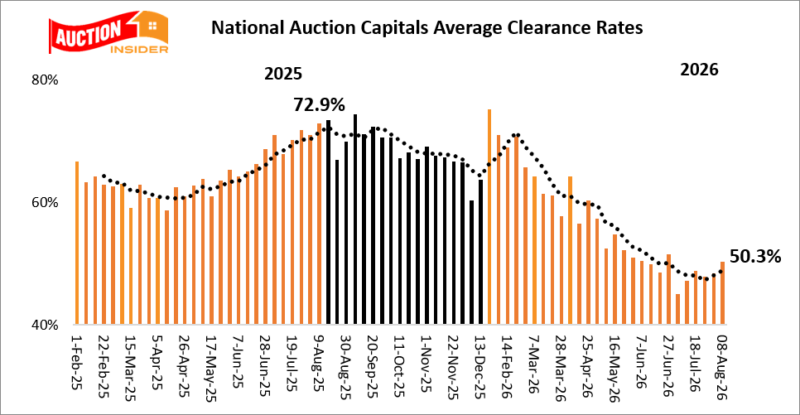 National Action Clearance Rate and Trend
