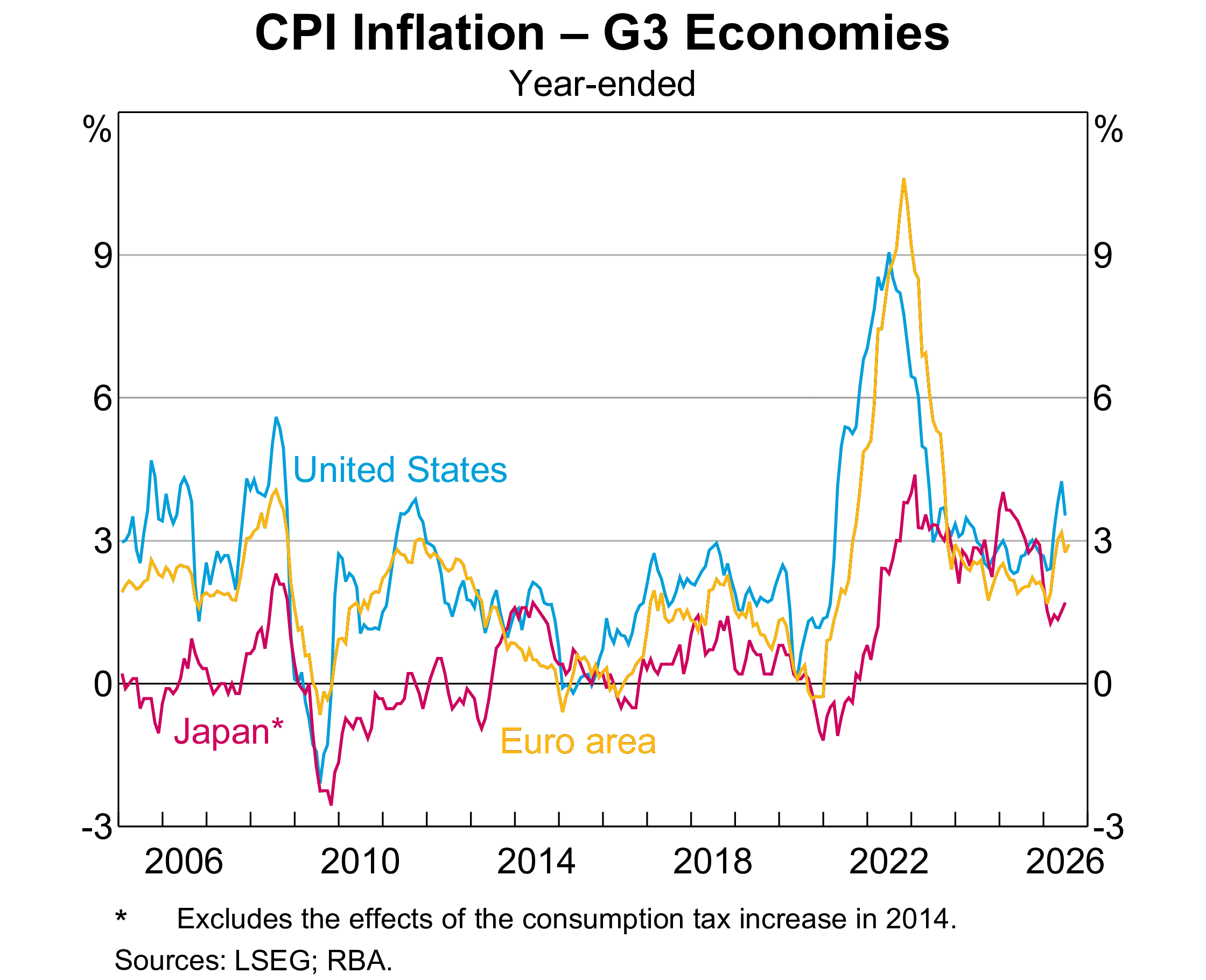 Inflation Advanced Economies