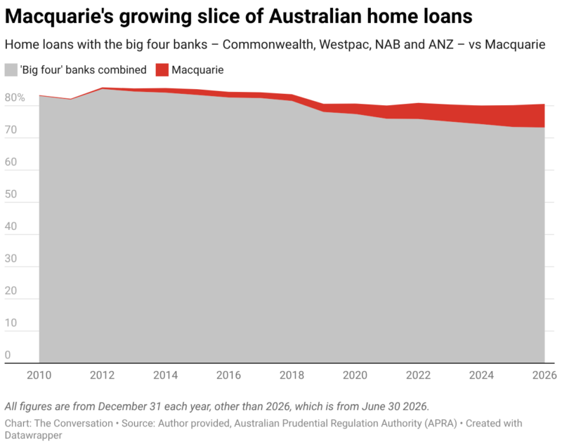 Macquarie S Growing Slice Of Australian Home Loans