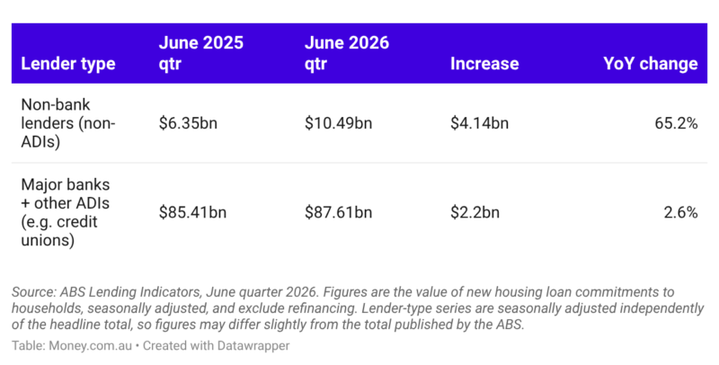 Non Bank Lending Increase
