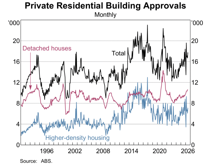 Private Residential Building Approvals