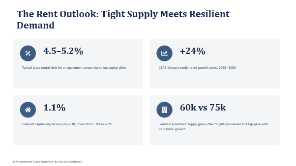 Rent Outlook