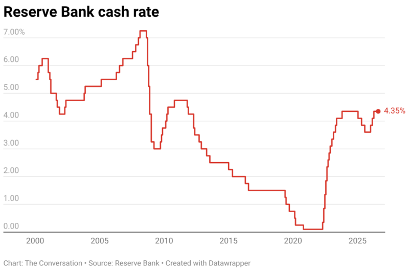 Reserve Bank Cash Rate
