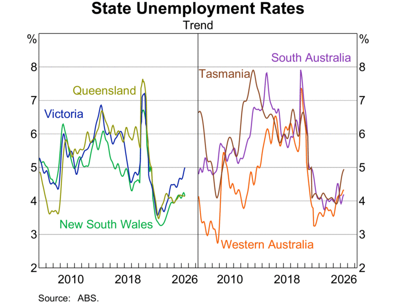 State Unemployment Rates