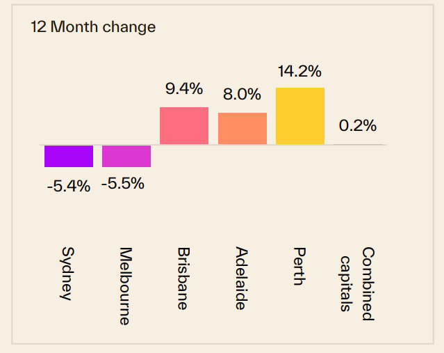 12 Month Change 14 September