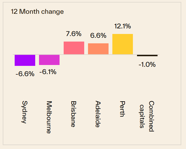 12 Month Change 28 September